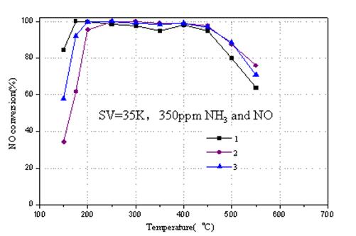 寧波材料所研究出高性能、低成本沸石分子篩SCR催化劑（脫硝）的制備方法
