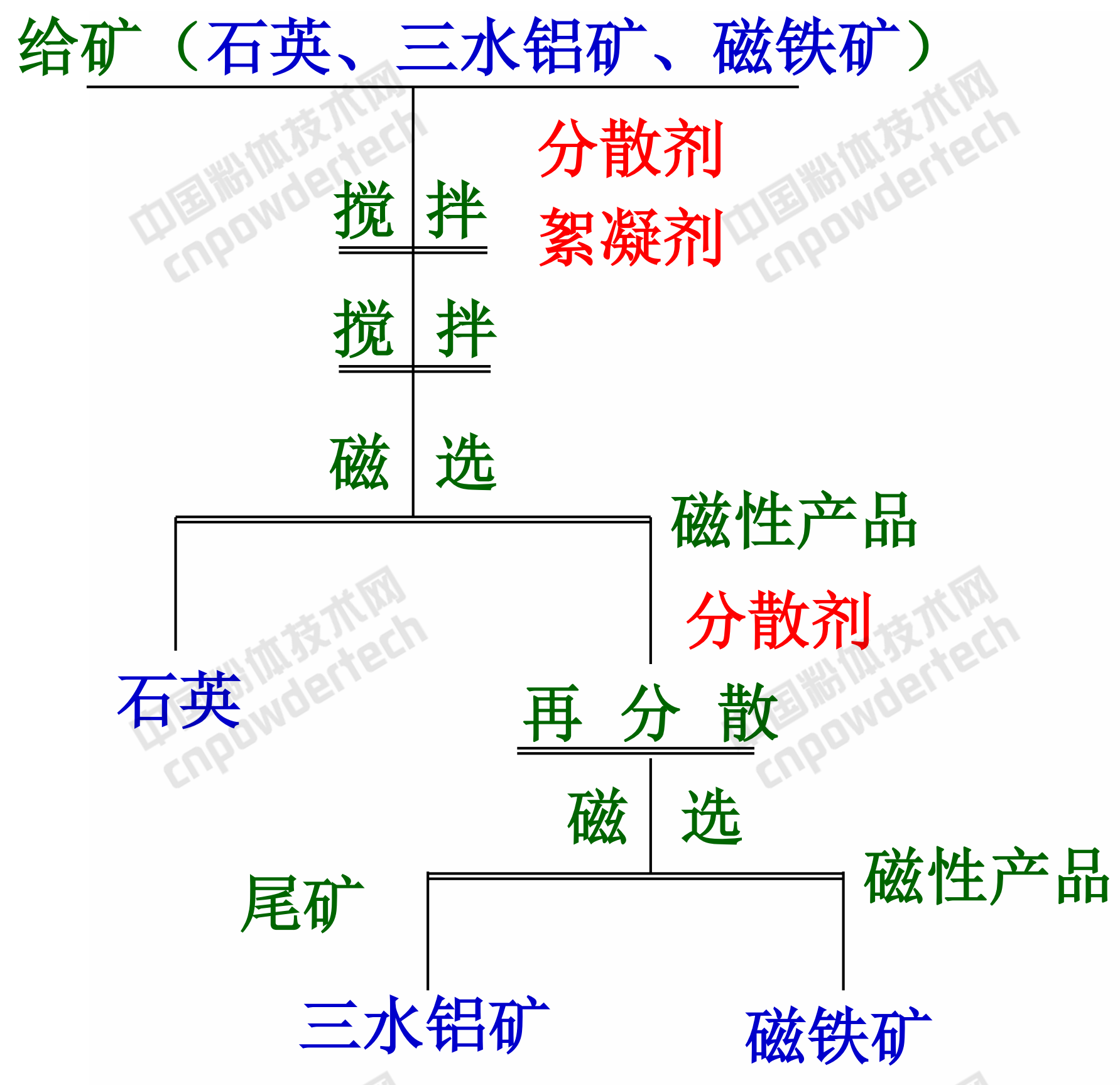 非金屬礦超細顆粒分選