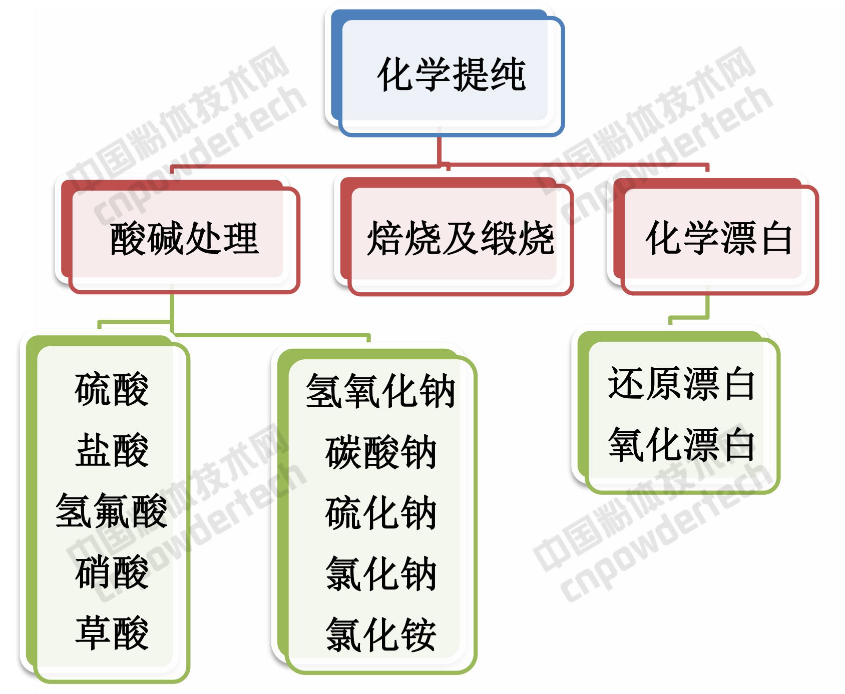 礦物精細(xì)加工 