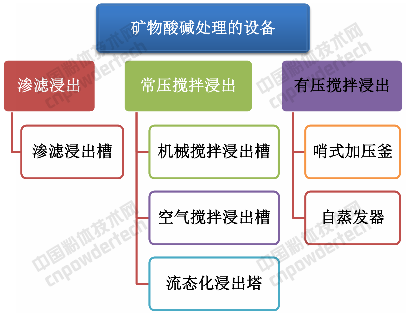 礦物精細(xì)加工 