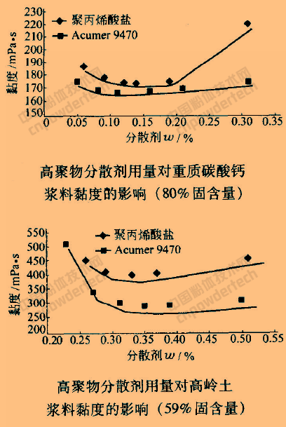　　對于以調(diào)節(jié)漿料私度為目的的分散劑來分散劑的用量對礦漿黏度有重要影響，對于某些聚合物類分散劑，用量過大，將導(dǎo)致漿料黏度增大。