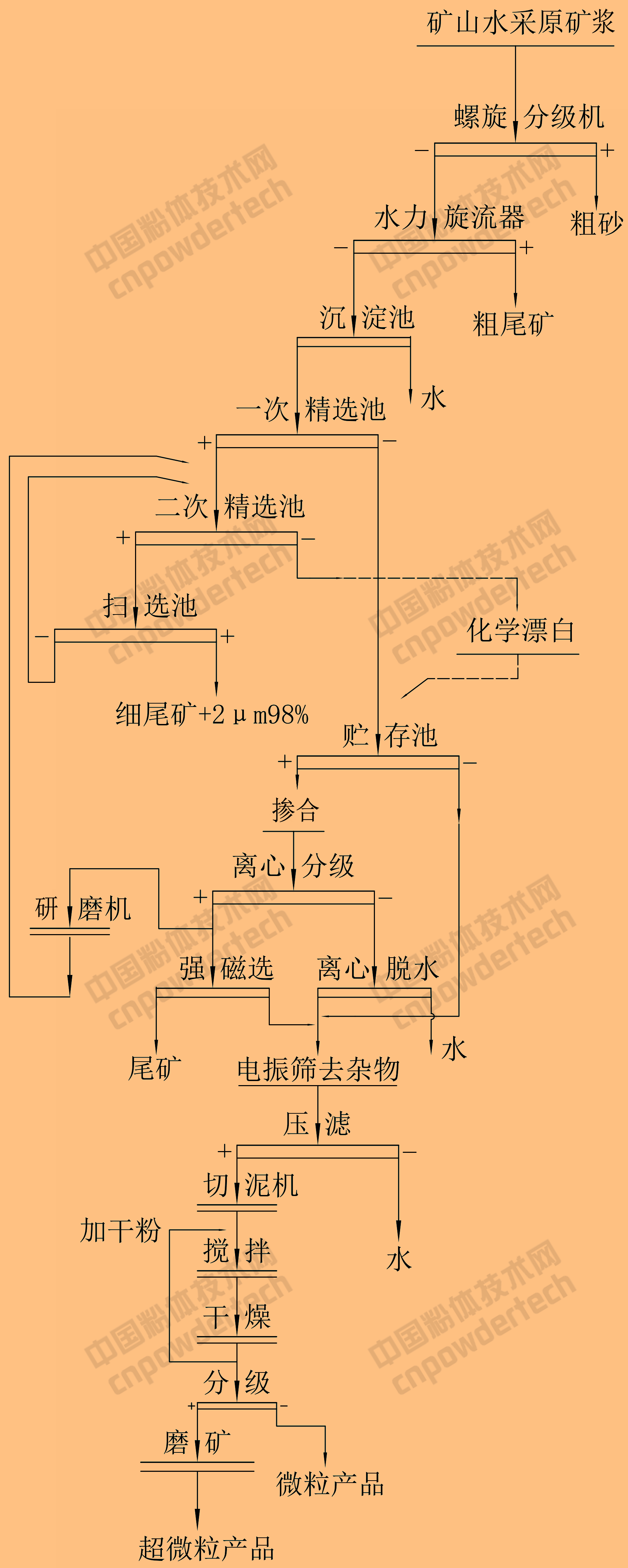 英國ECC公司高嶺土選礦提純工藝流程