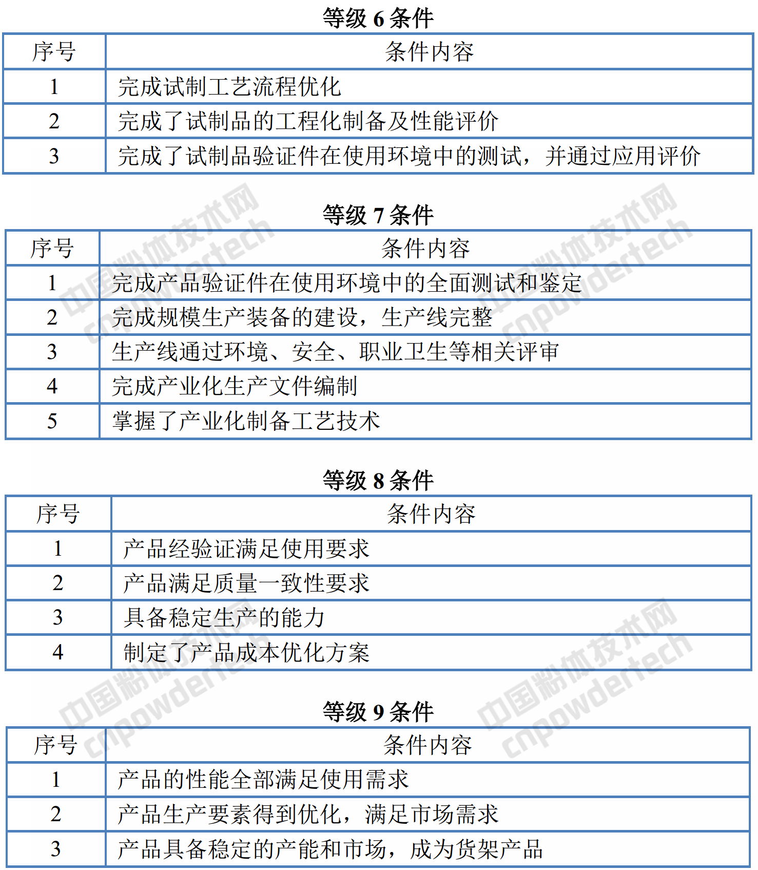 新材料技術(shù)成熟度等級(jí)劃分及定義