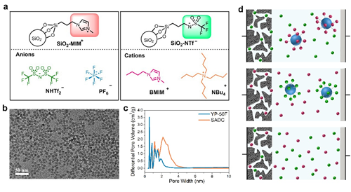 中科院蘭州化物所超級(jí)電容器儲(chǔ)能機(jī)制研究獲進(jìn)展