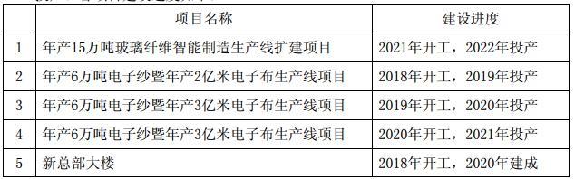 投資93.23億元！中國巨石擬在江蘇桐鄉(xiāng)實施新材料智能制造基地生產(chǎn)線擴建項目