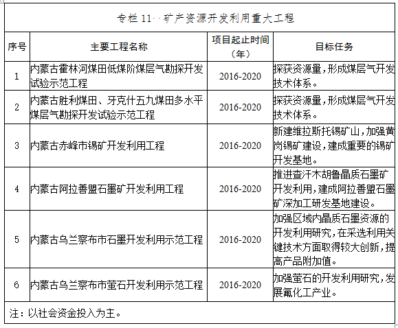 內(nèi)蒙古自治區(qū)礦產(chǎn)資源總體規(guī)劃（2016-2020年）
