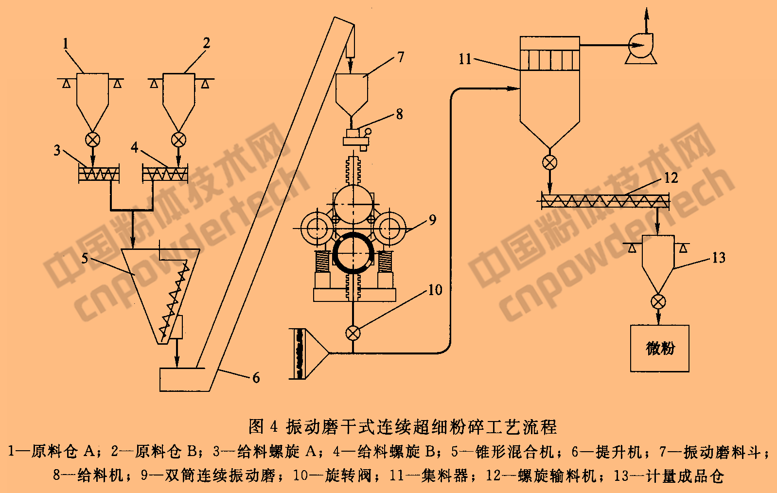 重質(zhì)碳酸鈣超細(xì)粉碎工藝