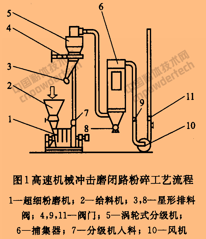 重質(zhì)碳酸鈣超細(xì)粉碎工藝