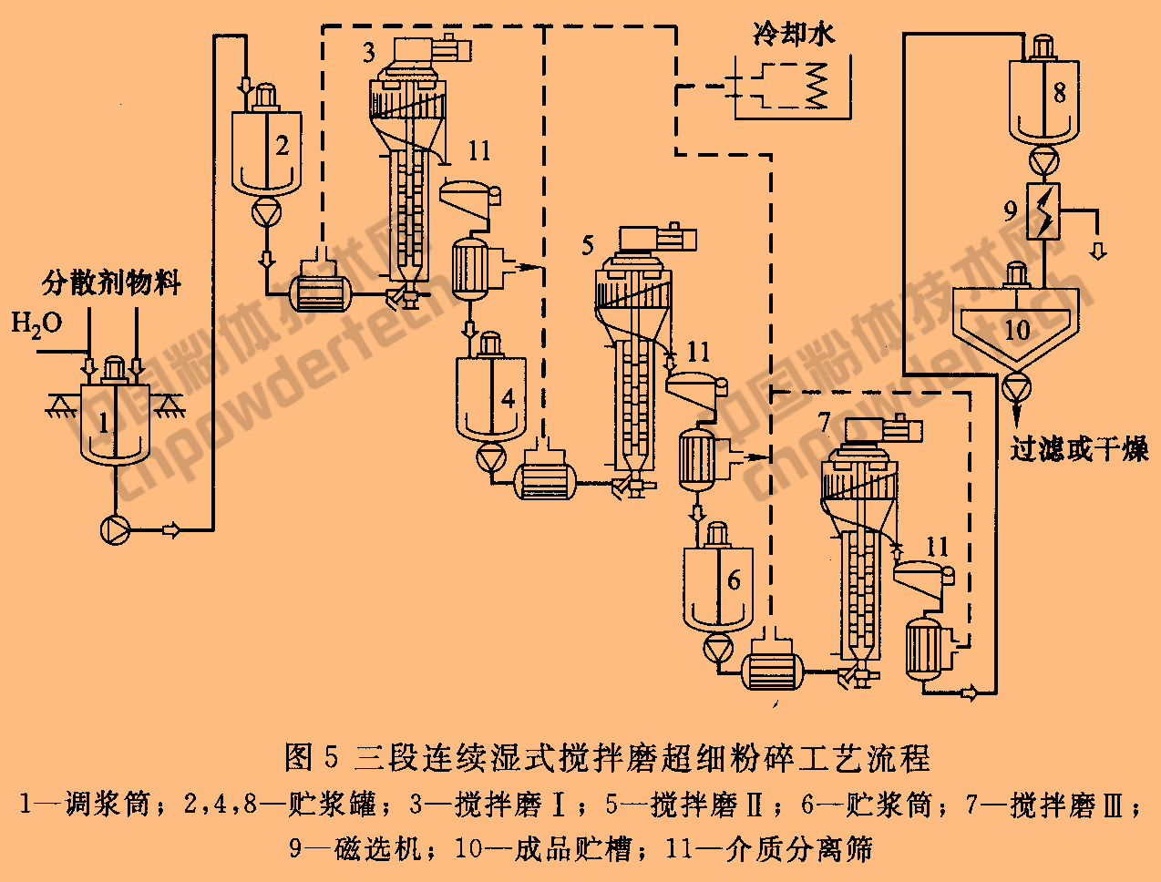 重質(zhì)碳酸鈣超細(xì)粉碎工藝