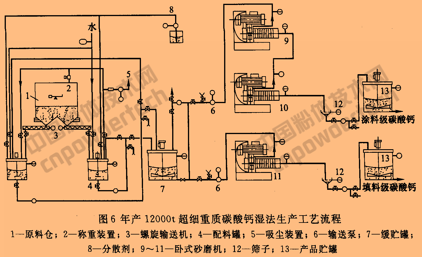 重質(zhì)碳酸鈣超細(xì)粉碎工藝