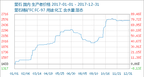 2017年螢石價(jià)格上漲78%，創(chuàng)7年歷史新高