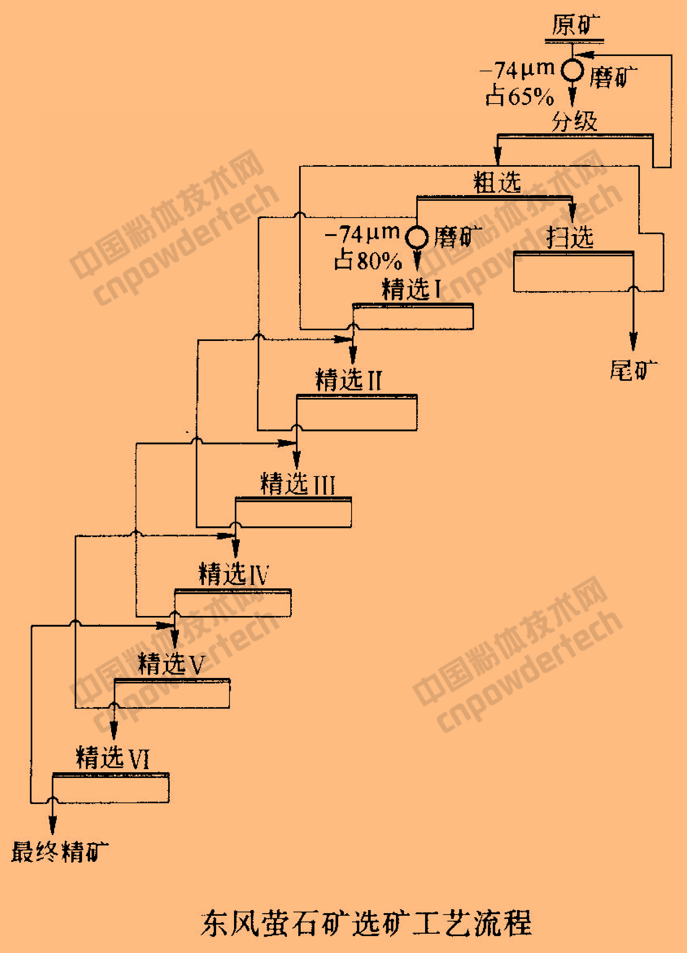 3種典型的螢石精選提純生產(chǎn)工藝及設(shè)備
