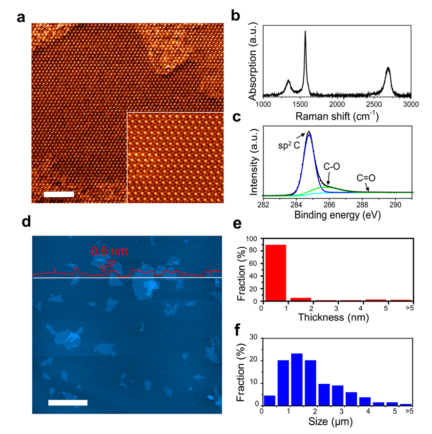 中新科學(xué)家研發(fā)成功環(huán)保剝離制備技術(shù)，剝離產(chǎn)物90%以上為單層石墨烯