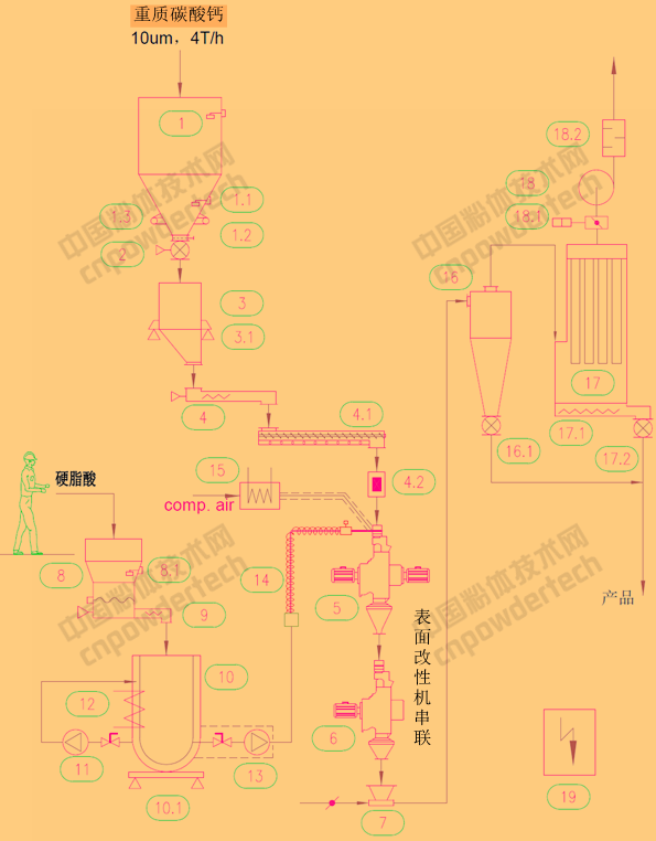 碳酸鈣表面改性的方法、工藝及常用改性劑