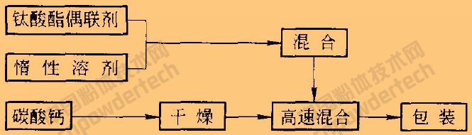 碳酸鈣表面改性的方法、工藝及常用改性劑