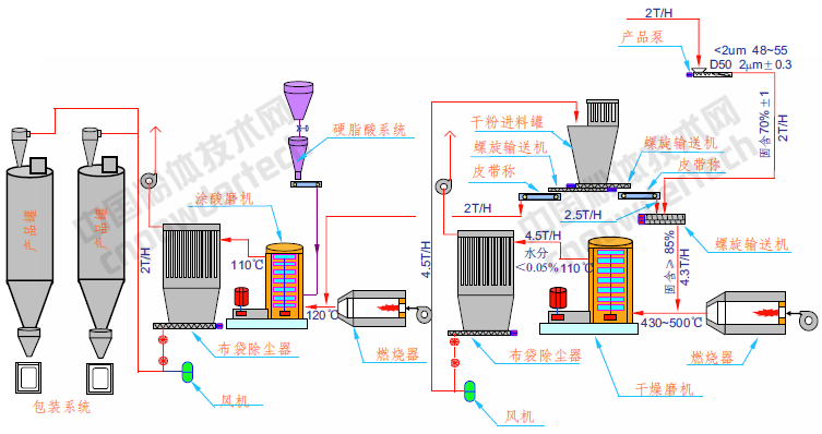 碳酸鈣表面改性的方法、工藝及常用改性劑