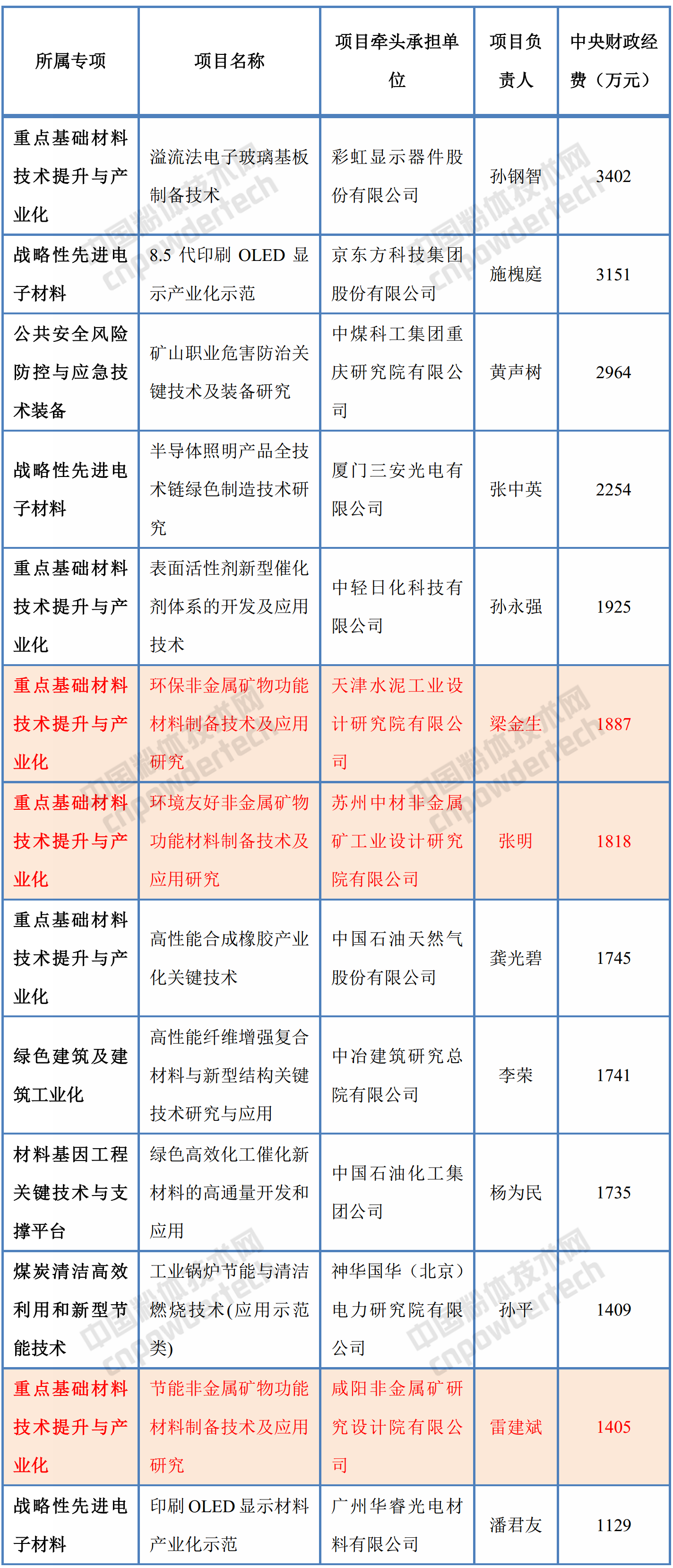 2017年非金屬礦、新材料相關(guān)重點(diǎn)專項(xiàng)立項(xiàng)項(xiàng)目國(guó)撥經(jīng)費(fèi)一覽表