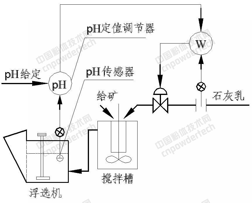 一文了解磨礦分級(jí)、浮選加藥自動(dòng)化控制過(guò)程及原理！