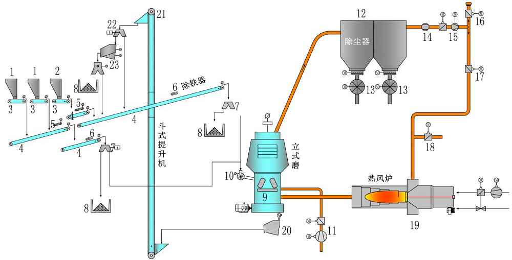 立式磨在重鈣、石灰石、葉臘石等非金屬礦加工中的應(yīng)用