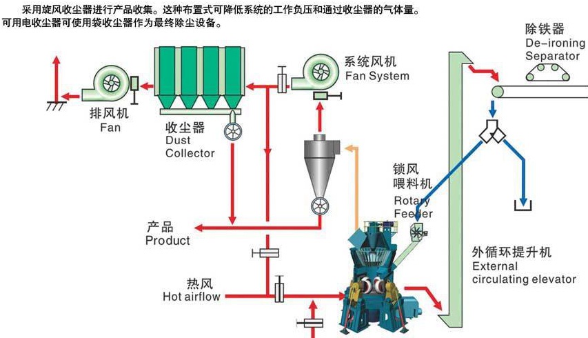 立式磨在重鈣、石灰石、葉臘石等非金屬礦加工中的應(yīng)用