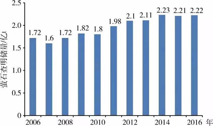 2006～2016年中國螢石查明儲量變化圖