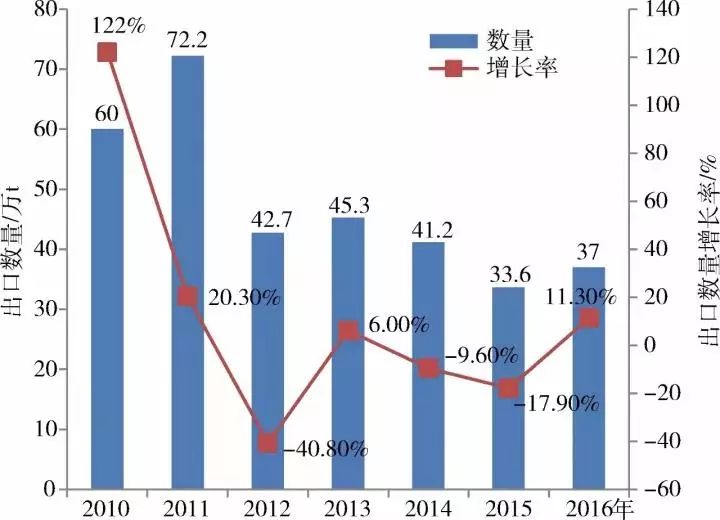 ▼2012～2017年中國螢石（氟石）出口數(shù)量統(tǒng)計圖