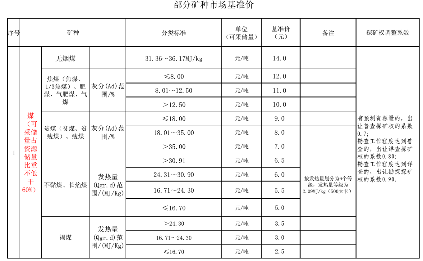 內(nèi)蒙古出臺21個礦種市場基準價，來算算你的礦值多少錢？