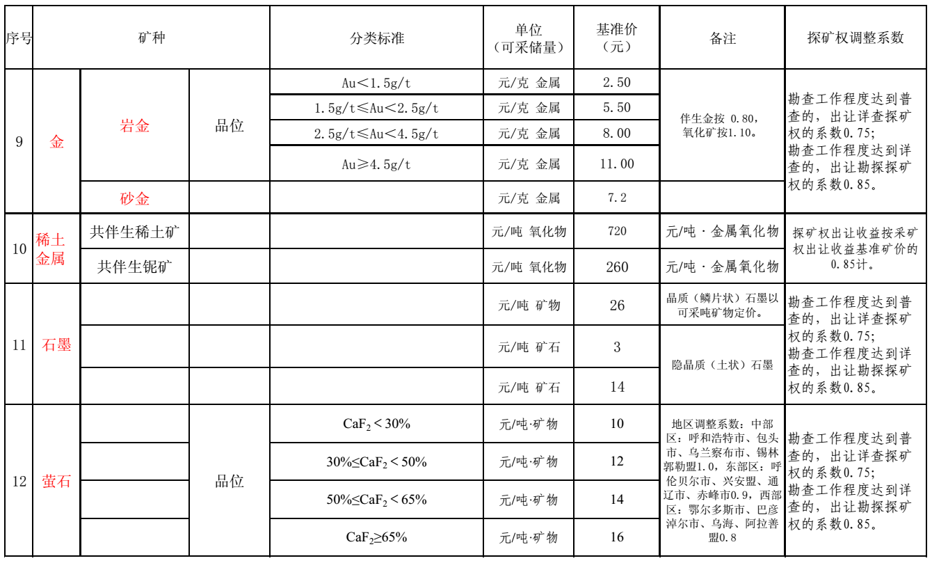 內(nèi)蒙古出臺21個礦種市場基準價，來算算你的礦值多少錢？
