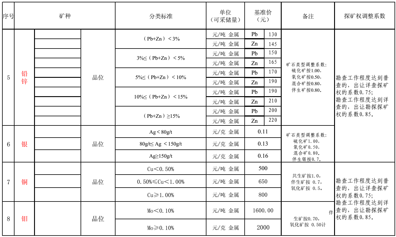 內(nèi)蒙古出臺21個礦種市場基準價，來算算你的礦值多少錢？