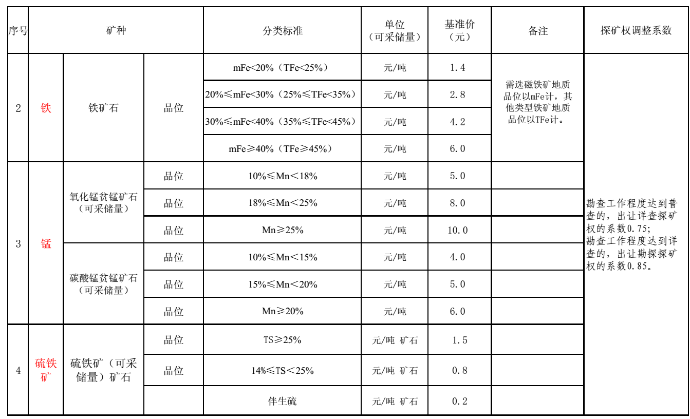內(nèi)蒙古出臺21個礦種市場基準價，來算算你的礦值多少錢？