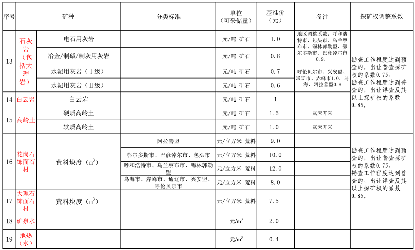 內(nèi)蒙古出臺21個礦種市場基準價，來算算你的礦值多少錢？