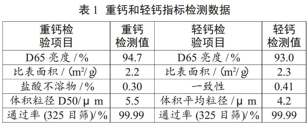 什么碳酸鈣最適合卷煙紙？比比就知道了！