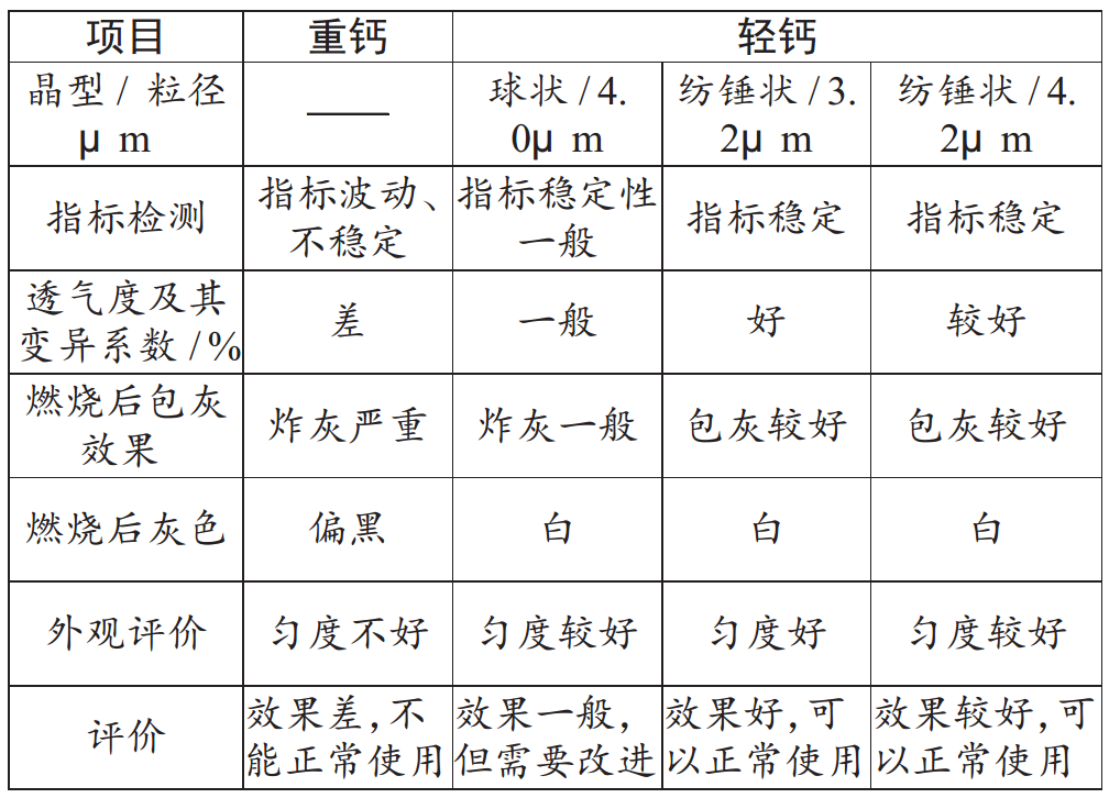 什么碳酸鈣最適合卷煙紙？比比就知道了！