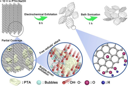 上海微系統(tǒng)所水溶性石墨烯制備研究獲進(jìn)展