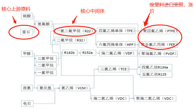 螢石-氟化工產(chǎn)業(yè)鏈