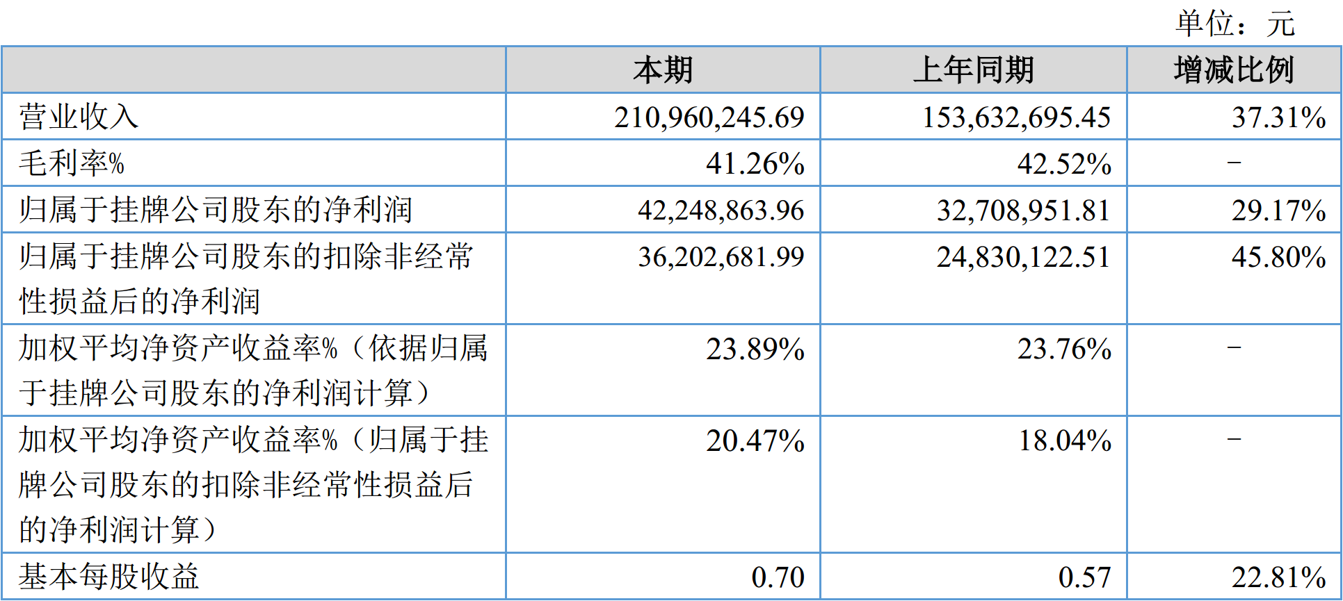 硅微粉龍頭聯(lián)瑞新材2017年?duì)I收2.11億，凈賺4225萬！