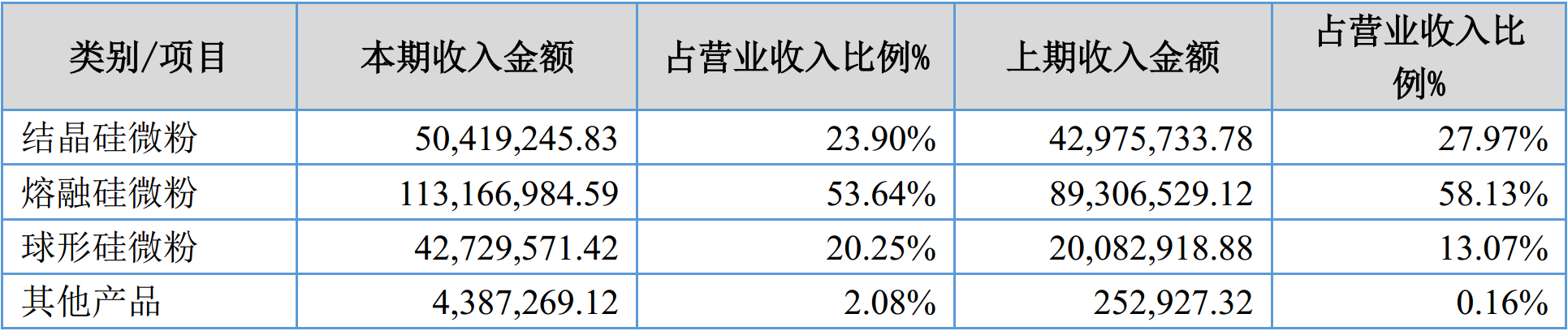 硅微粉龍頭聯(lián)瑞新材2017年?duì)I收2.11億，凈賺4225萬！