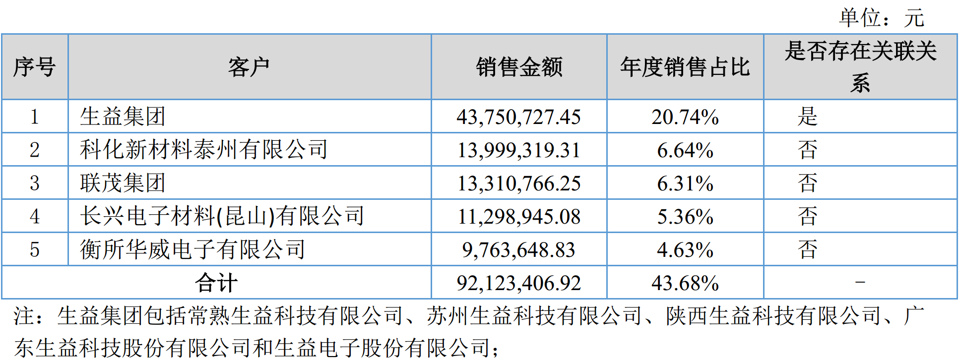 硅微粉龍頭聯(lián)瑞新材2017年?duì)I收2.11億，凈賺4225萬！