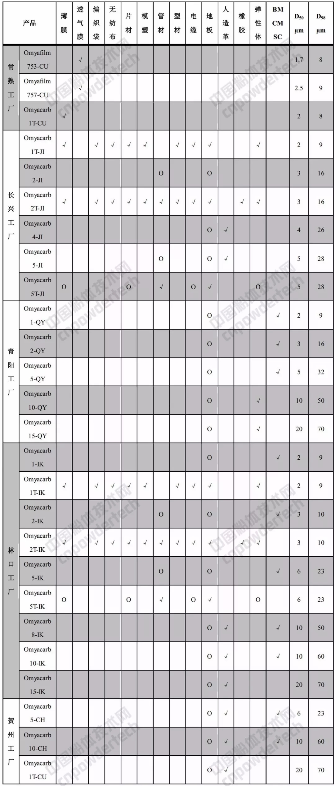 深扒：碳酸鈣巨頭歐米亞在中國(guó)有多少分廠？什么產(chǎn)品？指標(biāo)如何？