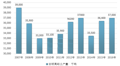 全球高嶺土產(chǎn)量及供需格局分析