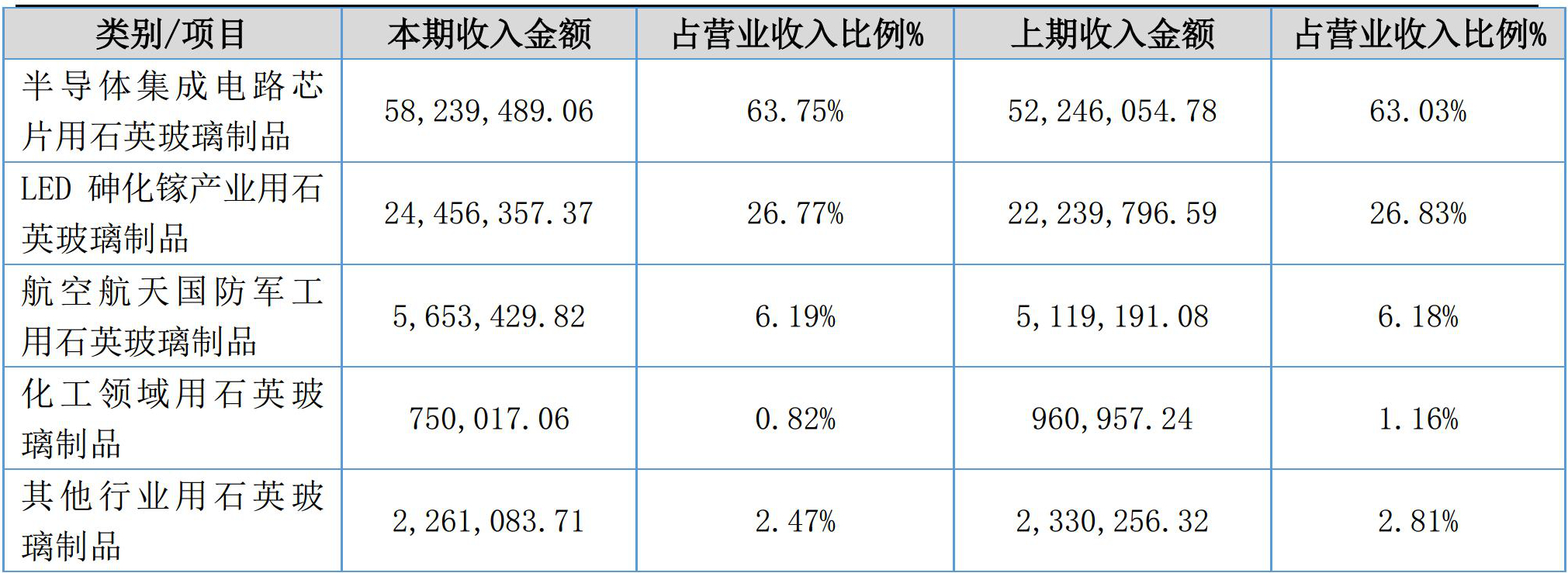 凱德石英2017年?duì)I收9136萬(wàn)，凈賺1228萬(wàn)！