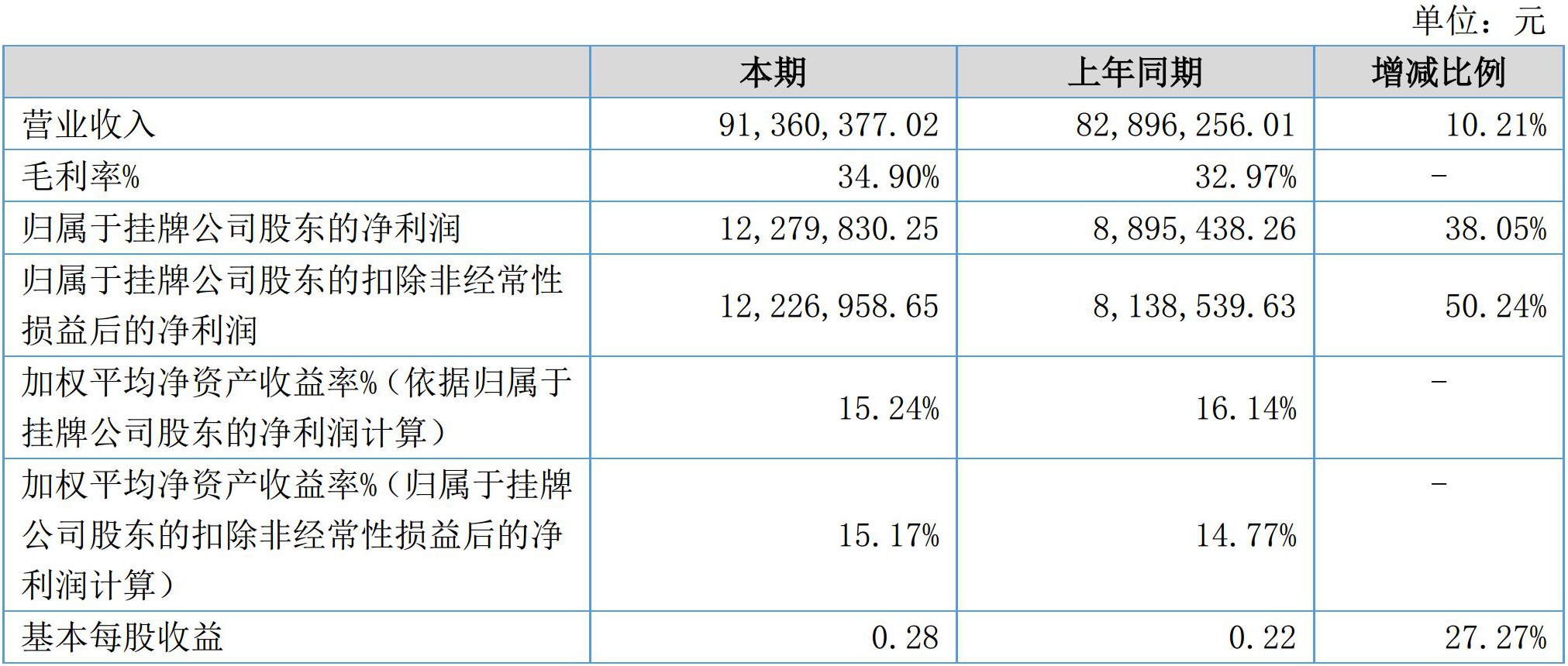 凱德石英2017年?duì)I收9136萬(wàn)，凈賺1228萬(wàn)！