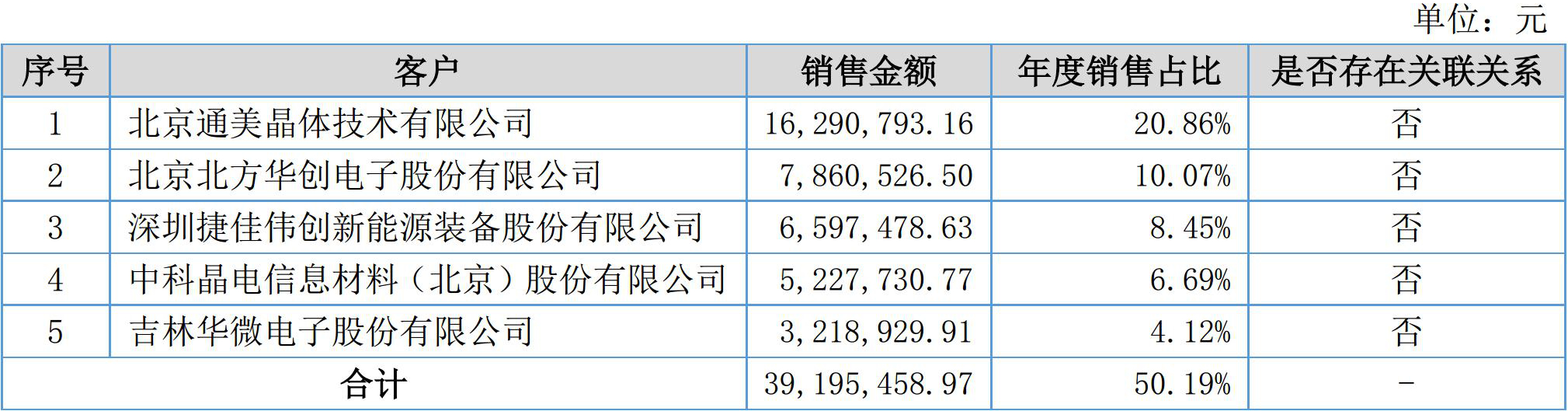 凱德石英2017年?duì)I收9136萬(wàn)，凈賺1228萬(wàn)！