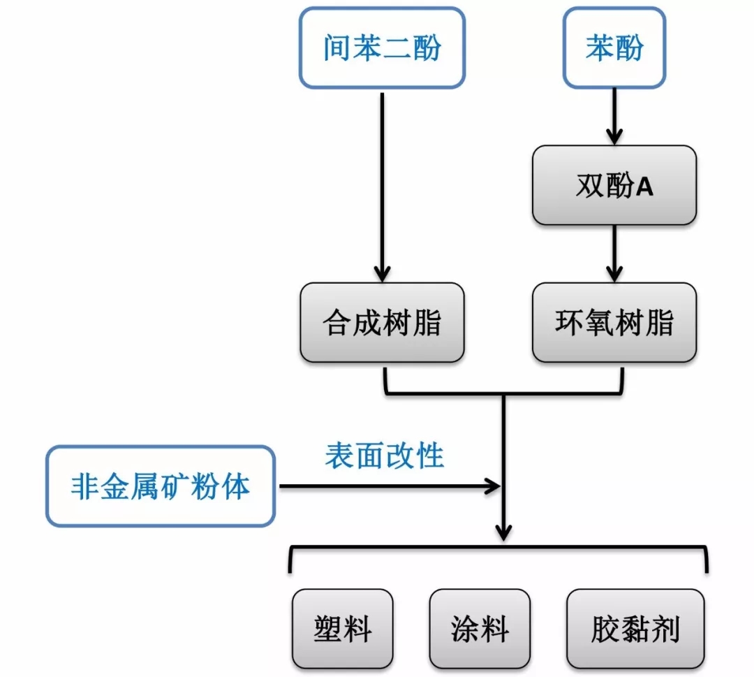 中國對美國樹脂原料反傾銷調(diào)查，非金屬礦粉體的機會來了！