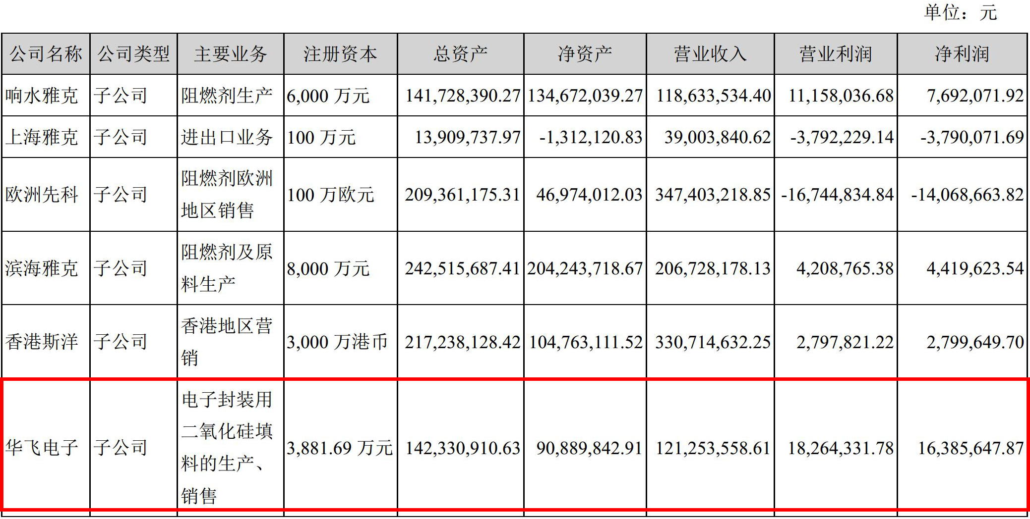華飛電子2017年靠賣粉（硅微粉）營收1.21億元，凈賺1639萬元！