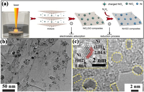 合肥研究院純單質(zhì)鎳/石墨烯復合材料研究取得進展