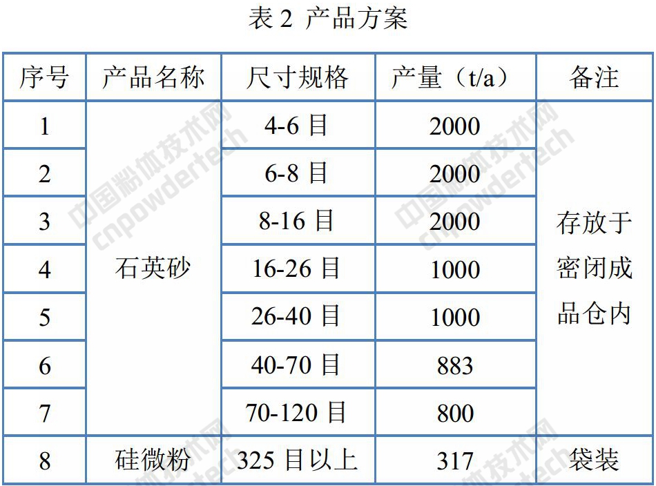年產(chǎn)1萬噸石英砂生產(chǎn)線建設(shè)項目