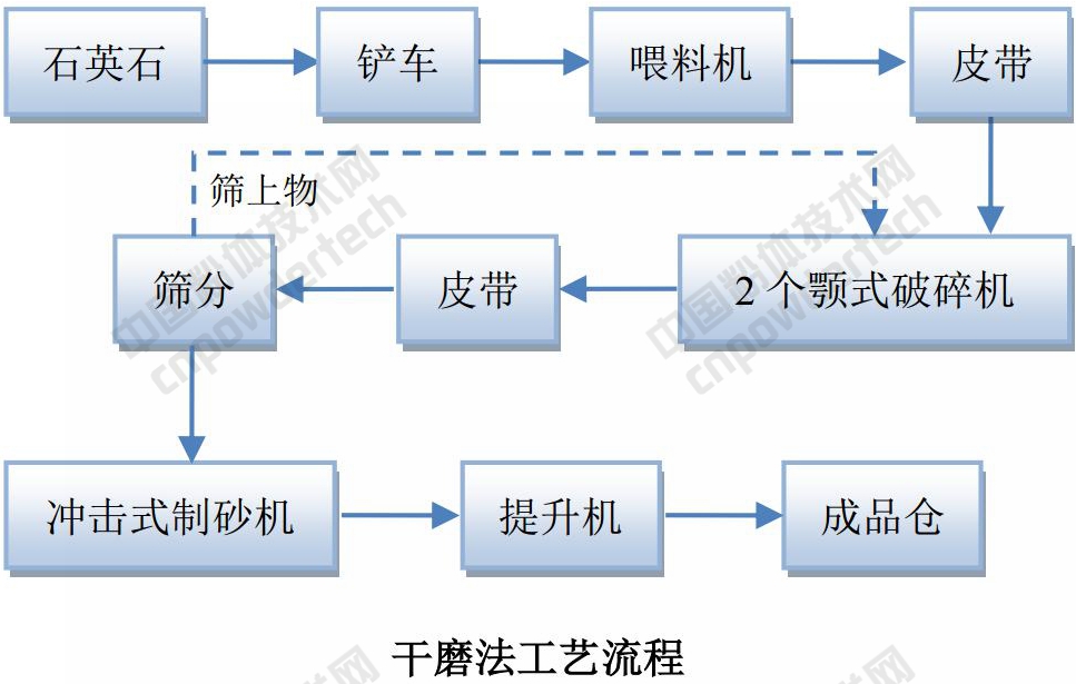 年產(chǎn)1萬噸石英砂生產(chǎn)線建設(shè)項目