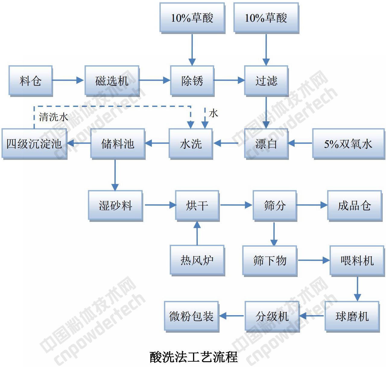 年產(chǎn)1萬噸石英砂生產(chǎn)線建設(shè)項目