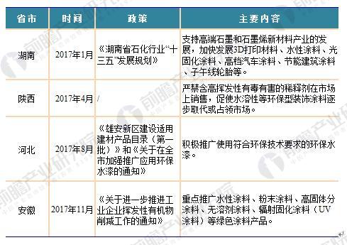 2018年國家及各省市涂料最新政策匯總